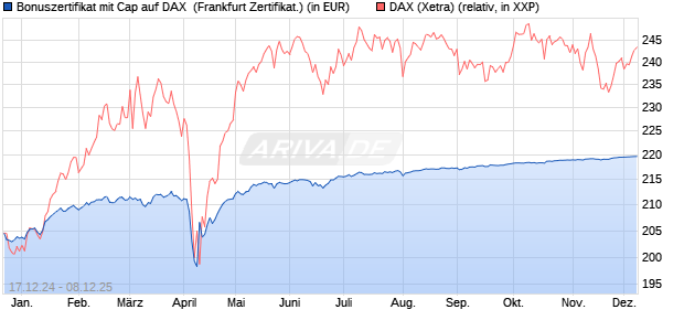 Bonuszertifikat mit Cap auf DAX [DZ BANK AG] (WKN: DY1DC9) Chart
