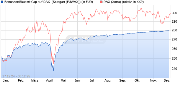Bonuszertifikat mit Cap auf DAX [DZ BANK AG] (WKN: DY1DDF) Chart