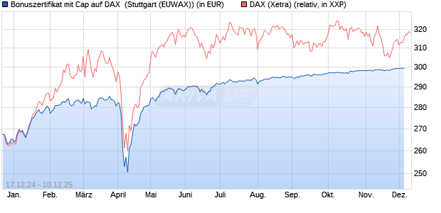 Bonuszertifikat mit Cap auf DAX [DZ BANK AG] (WKN: DY1DDH) Chart