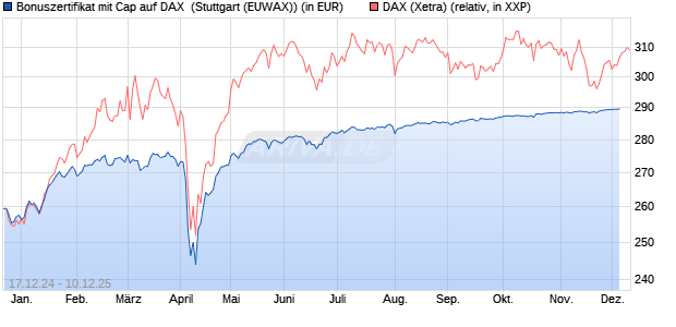 Bonuszertifikat mit Cap auf DAX [DZ BANK AG] (WKN: DY1DDG) Chart