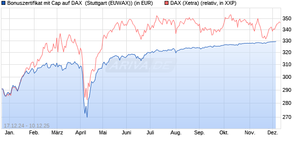 Bonuszertifikat mit Cap auf DAX [DZ BANK AG] (WKN: DY1DDL) Chart