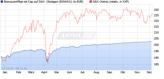 Bonuszertifikat mit Cap auf DAX [DZ BANK AG] (WKN: DY1DDM) Chart