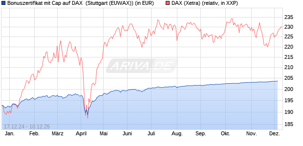 Bonuszertifikat mit Cap auf DAX [DZ BANK AG] (WKN: DY1DBJ) Chart