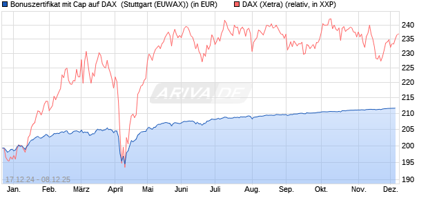 Bonuszertifikat mit Cap auf DAX [DZ BANK AG] (WKN: DY1DBR) Chart