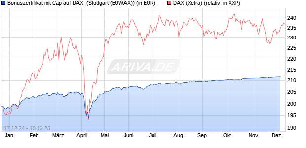 Bonuszertifikat mit Cap auf DAX [DZ BANK AG] (WKN: DY1DBW) Chart