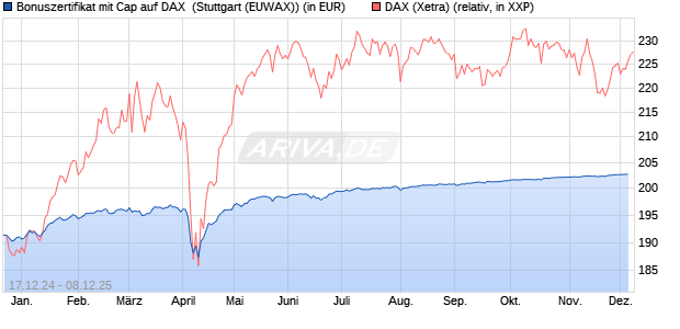 Bonuszertifikat mit Cap auf DAX [DZ BANK AG] (WKN: DY1DBY) Chart