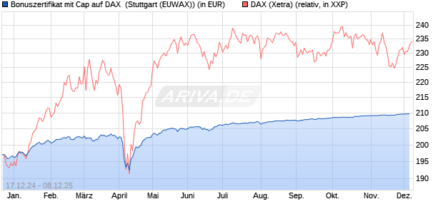 Bonuszertifikat mit Cap auf DAX [DZ BANK AG] (WKN: DY1DB2) Chart