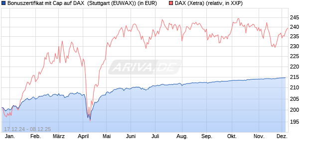 Bonuszertifikat mit Cap auf DAX [DZ BANK AG] (WKN: DY1DB4) Chart