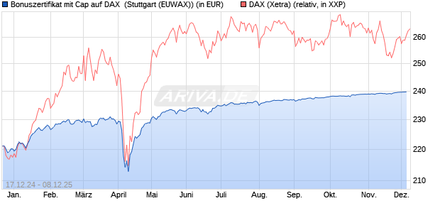 Bonuszertifikat mit Cap auf DAX [DZ BANK AG] (WKN: DY1DB7) Chart