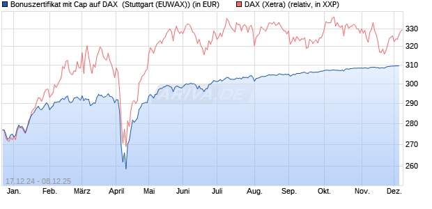 Bonuszertifikat mit Cap auf DAX [DZ BANK AG] (WKN: DY1DCE) Chart