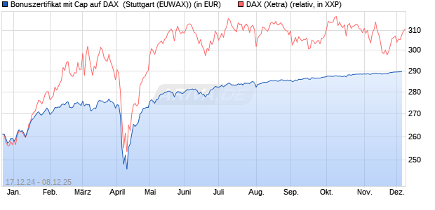 Bonuszertifikat mit Cap auf DAX [DZ BANK AG] (WKN: DY1DCC) Chart