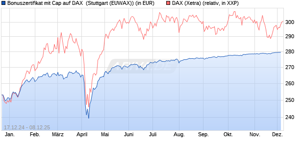 Bonuszertifikat mit Cap auf DAX [DZ BANK AG] (WKN: DY1DCB) Chart