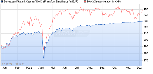 Bonuszertifikat mit Cap auf DAX [DZ BANK AG] (WKN: DY1DCG) Chart