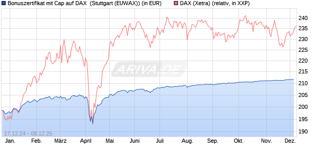 Bonuszertifikat mit Cap auf DAX [DZ BANK AG] (WKN: DY1DCN) Chart