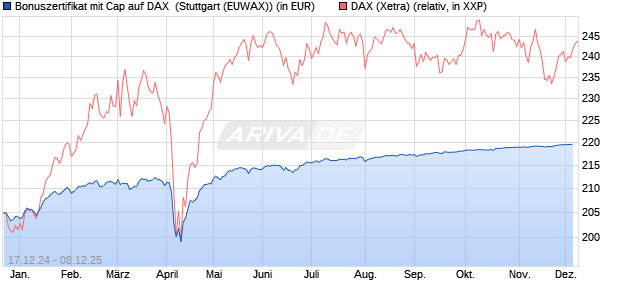 Bonuszertifikat mit Cap auf DAX [DZ BANK AG] (WKN: DY1DCQ) Chart