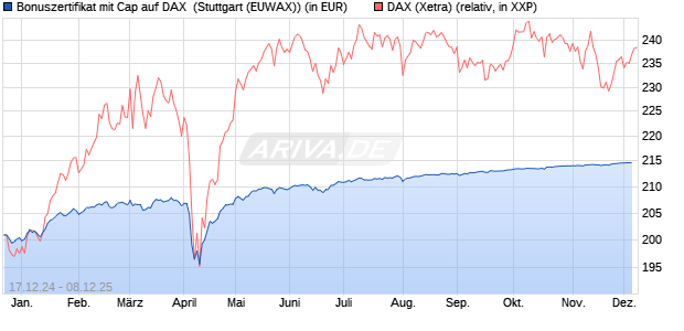 Bonuszertifikat mit Cap auf DAX [DZ BANK AG] (WKN: DY1DCP) Chart