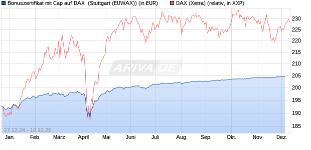 Bonuszertifikat mit Cap auf DAX [DZ BANK AG] (WKN: DY1DDP) Chart