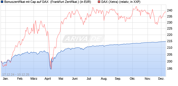 Bonuszertifikat mit Cap auf DAX [DZ BANK AG] (WKN: DY1DDT) Chart