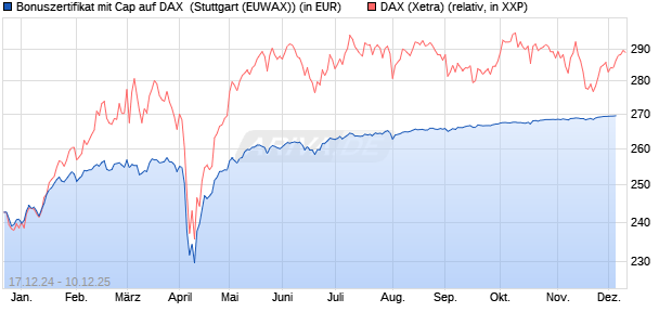 Bonuszertifikat mit Cap auf DAX [DZ BANK AG] (WKN: DY1DDZ) Chart