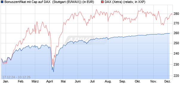 Bonuszertifikat mit Cap auf DAX [DZ BANK AG] (WKN: DY1DDY) Chart