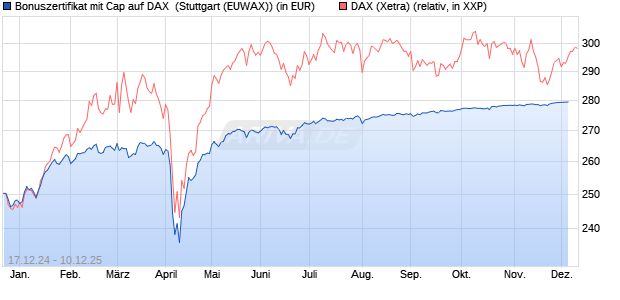 Bonuszertifikat mit Cap auf DAX [DZ BANK AG] (WKN: DY1DD0) Chart