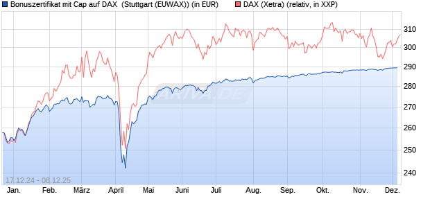 Bonuszertifikat mit Cap auf DAX [DZ BANK AG] (WKN: DY1DD1) Chart