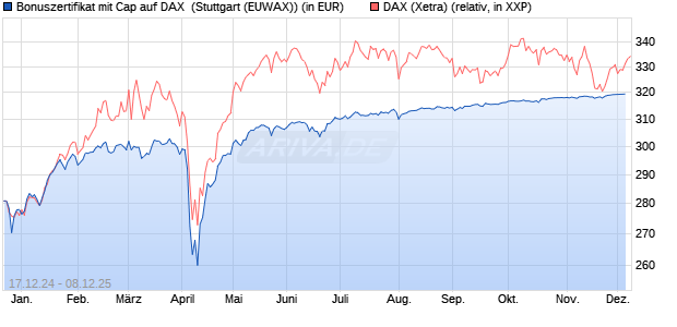 Bonuszertifikat mit Cap auf DAX [DZ BANK AG] (WKN: DY1DD4) Chart
