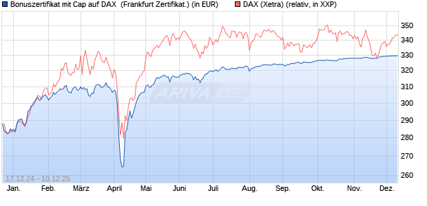 Bonuszertifikat mit Cap auf DAX [DZ BANK AG] (WKN: DY1DD5) Chart