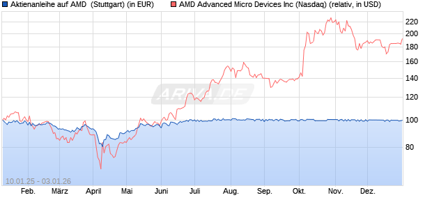 Aktienanleihe auf AMD [UniCredit Bank GmbH] (WKN: HV4Y8V) Chart
