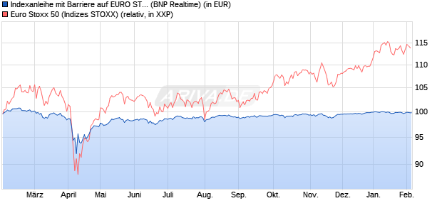 Indexanleihe mit Barriere auf EURO STOXX 50 [BNP . (WKN: PC9918) Chart