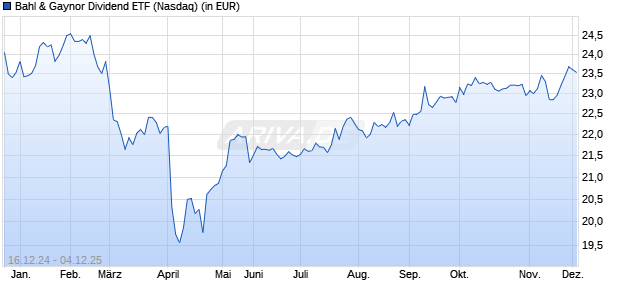 Performance des Bahl & Gaynor Dividend ETF (ISIN US2689615050)
