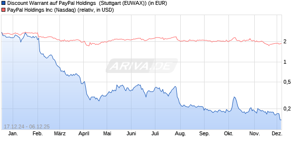 Discount Warrant auf PayPal Holdings [Morgan Stanl. (WKN: MJ6VU5) Chart