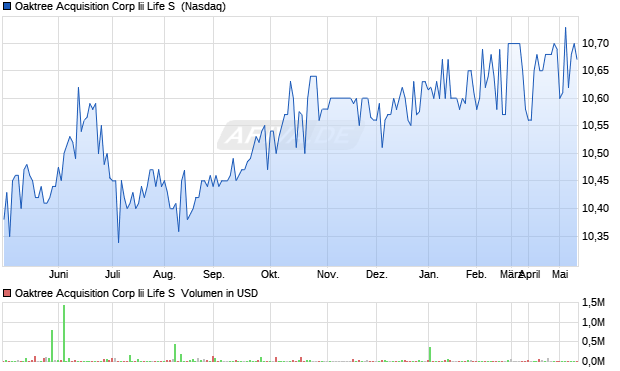 Oaktree Acquisition Corp Iii Life S Aktie Chart