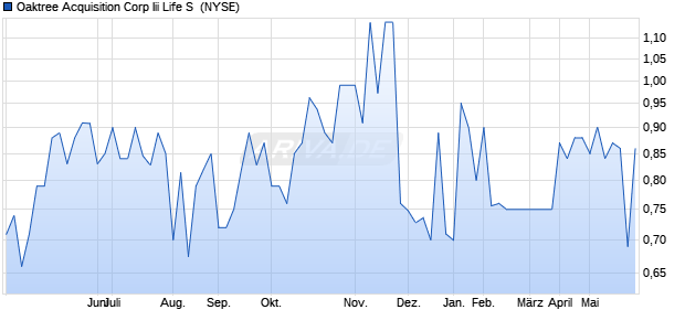 Oaktree Acquisition Corp Iii Life S Aktie Chart