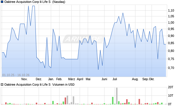 Oaktree Acquisition Corp Iii Life S Aktie Chart