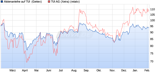 Aktienanleihe auf TUI [Goldman Sachs Bank Europe . (WKN: GJ8HMX) Chart