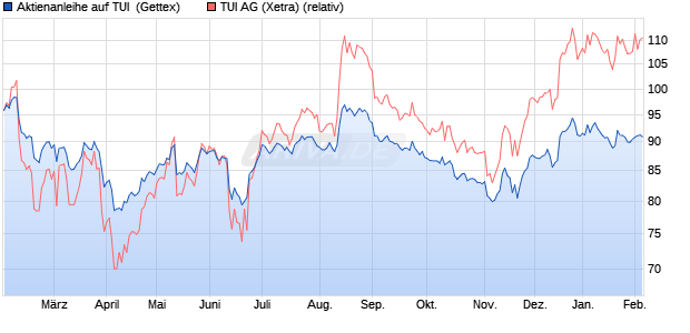 Aktienanleihe auf TUI [Goldman Sachs Bank Europe . (WKN: GJ8HMY) Chart