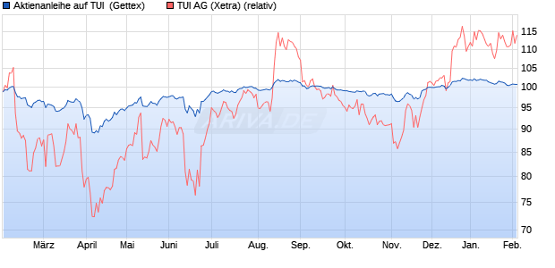 Aktienanleihe auf TUI [Goldman Sachs Bank Europe . (WKN: GJ8HN0) Chart