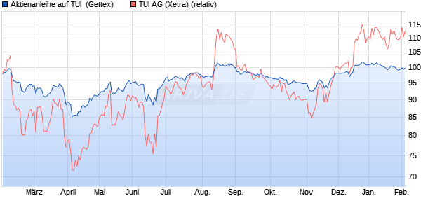 Aktienanleihe auf TUI [Goldman Sachs Bank Europe . (WKN: GJ8HN1) Chart