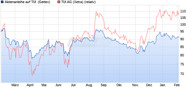 Aktienanleihe auf TUI [Goldman Sachs Bank Europe . (WKN: GJ8HN3) Chart