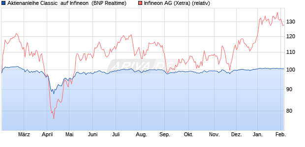 Aktienanleihe Classic  auf Infineon [BNP Paribas Emi. (WKN: PC9919) Chart