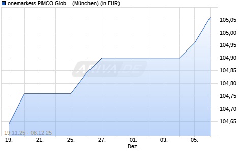 Performance des onemarkets PIMCO Global Short Term Bond Fund M (WKN A3D9A6, ISIN LU2595021879)