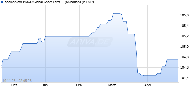 Performance des onemarkets PIMCO Global Short Term Bond Fund M (WKN A3D9A6, ISIN LU2595021879)
