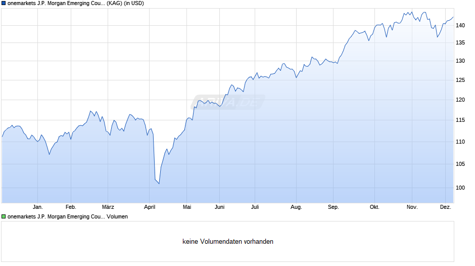 onemarkets J.P. Morgan Emerging Countries Fund C-USD Chart