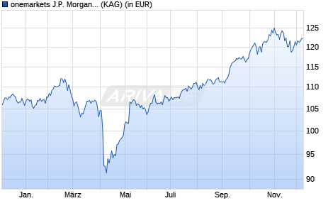 Performance des onemarkets J.P. Morgan Emerging Countries Fund C-USD (ISIN LU2693799285)
