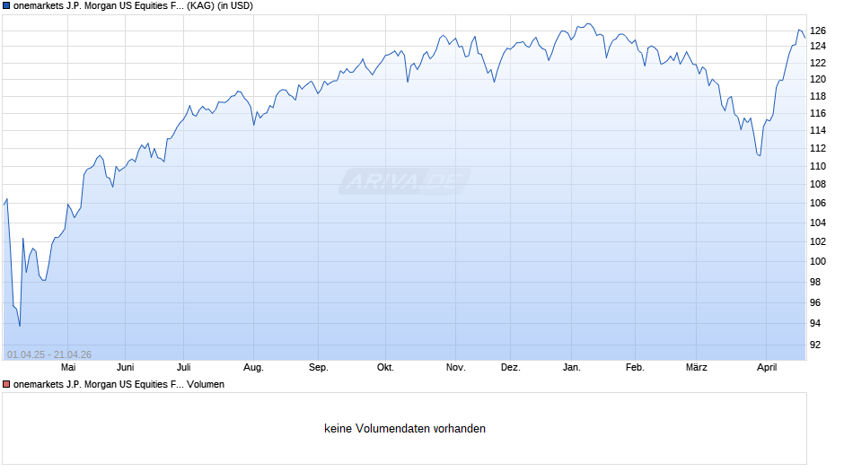 onemarkets J.P. Morgan US Equities Fund M-USD Chart