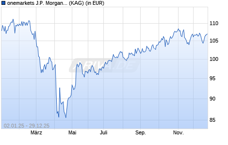 Performance des onemarkets J.P. Morgan US Equities Fund M-USD (ISIN LU2693801289)