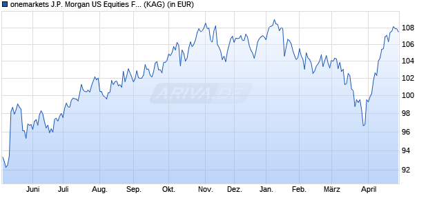 Performance des onemarkets J.P. Morgan US Equities Fund M-USD (ISIN LU2693801289)