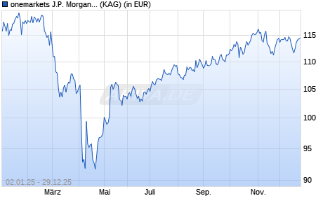 Performance des onemarkets J.P. Morgan US Equities Fund C-USD (ISIN LU2693801016)