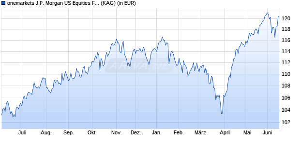 Performance des onemarkets J.P. Morgan US Equities Fund C-USD (ISIN LU2693801016)